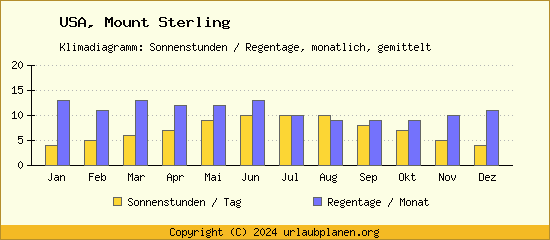 Klimadaten Mount Sterling Klimadiagramm: Regentage, Sonnenstunden
