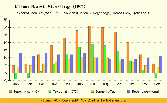 Klima Mount Sterling (USA)