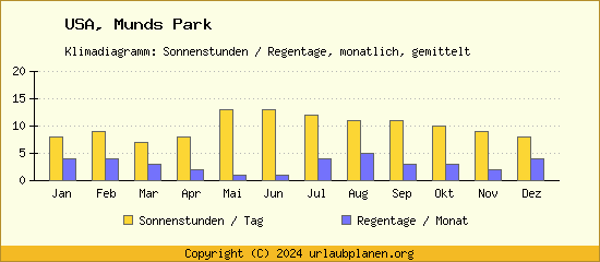 Klimadaten Munds Park Klimadiagramm: Regentage, Sonnenstunden