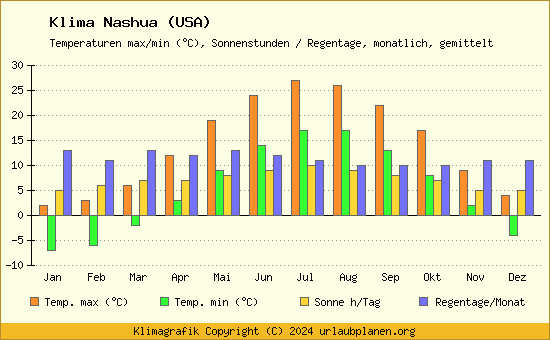 Klima Nashua (USA)