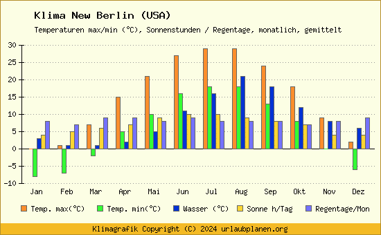 Klima New Berlin (USA)