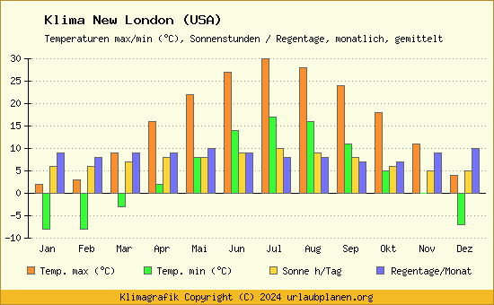 Klima New London (USA)