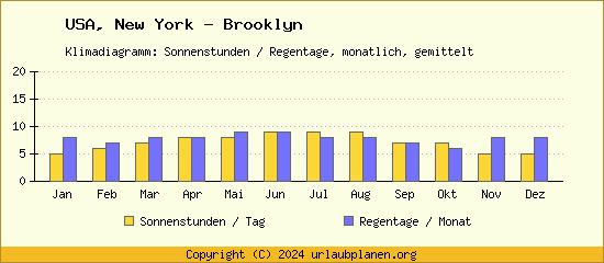 Klimadaten New York   Brooklyn Klimadiagramm: Regentage, Sonnenstunden