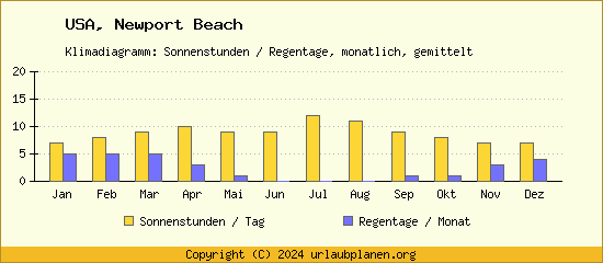 Klimadaten Newport Beach Klimadiagramm: Regentage, Sonnenstunden
