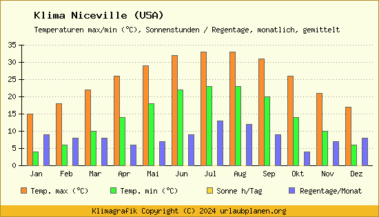 Klima Niceville (USA)