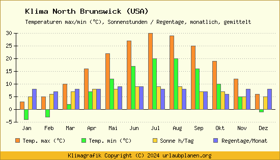 Klima North Brunswick (USA)