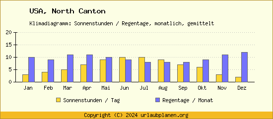 Klimadaten North Canton Klimadiagramm: Regentage, Sonnenstunden