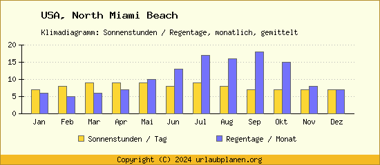 Klimadaten North Miami Beach Klimadiagramm: Regentage, Sonnenstunden