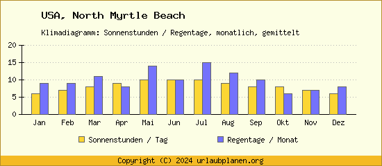 Klimadaten North Myrtle Beach Klimadiagramm: Regentage, Sonnenstunden
