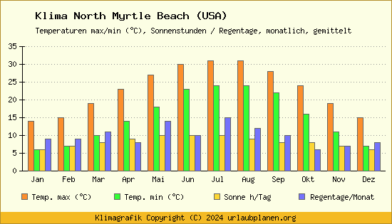 Klima North Myrtle Beach (USA)