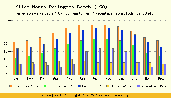 Klima North Redington Beach (USA)