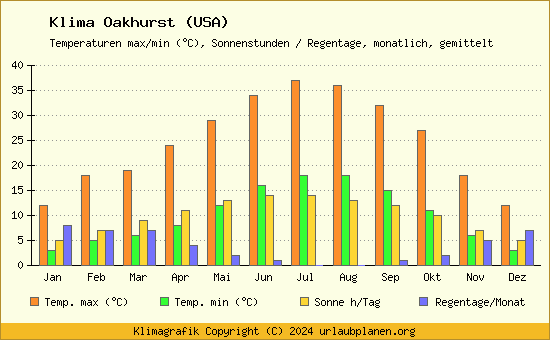 Klima Oakhurst (USA)