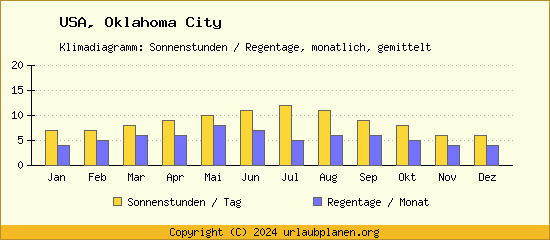 Klimadaten Oklahoma City Klimadiagramm: Regentage, Sonnenstunden