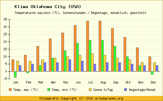 Klima Oklahoma City (USA)