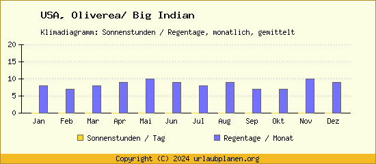 Klimadaten Oliverea/ Big Indian Klimadiagramm: Regentage, Sonnenstunden