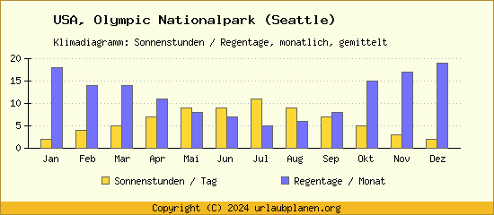 Klimadaten Olympic Nationalpark (Seattle) Klimadiagramm: Regentage, Sonnenstunden