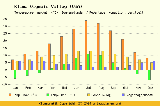 Klima Olympic Valley (USA)