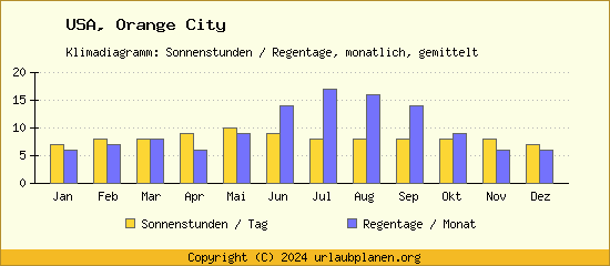 Klimadaten Orange City Klimadiagramm: Regentage, Sonnenstunden
