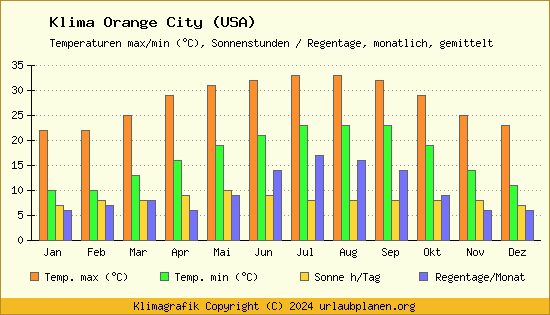 Klima Orange City (USA)