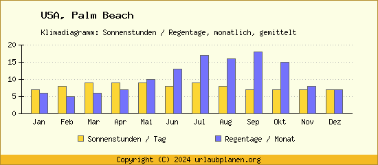 Klimadaten Palm Beach Klimadiagramm: Regentage, Sonnenstunden