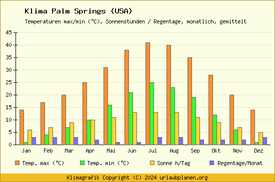 Klima Palm Springs (USA)