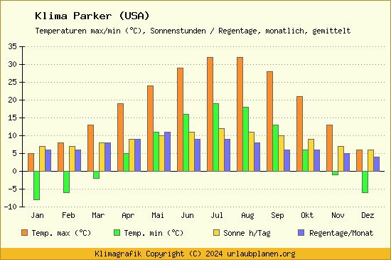 Klima Parker (USA)