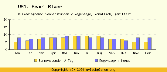 Klimadaten Pearl River Klimadiagramm: Regentage, Sonnenstunden