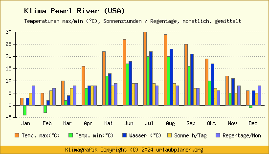 Klima Pearl River (USA)