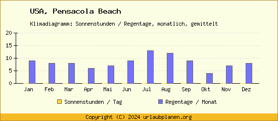 Klimadaten Pensacola Beach Klimadiagramm: Regentage, Sonnenstunden