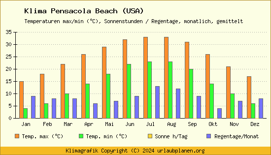 Klima Pensacola Beach (USA)