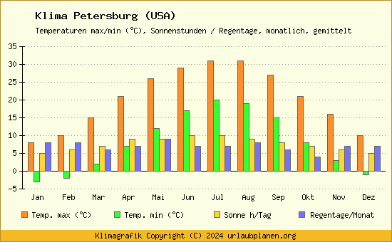 Klima Petersburg (USA)
