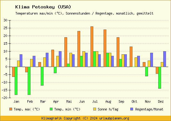 Klima Petoskey (USA)