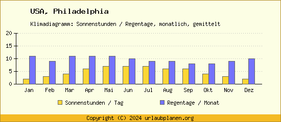 Klimadaten Philadelphia Klimadiagramm: Regentage, Sonnenstunden