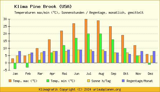 Klima Pine Brook (USA)
