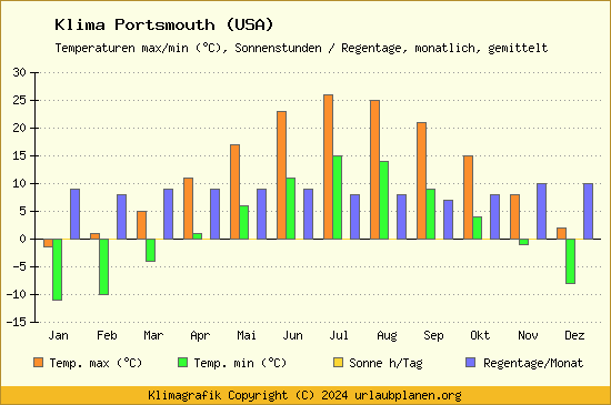 Klima Portsmouth (USA)