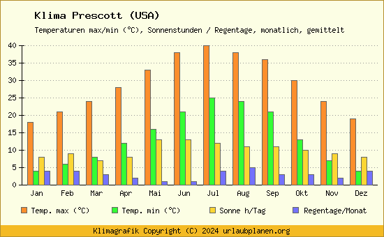 Klima Prescott (USA)