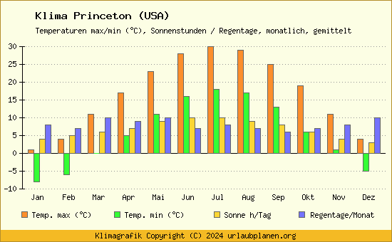 Klima Princeton (USA)