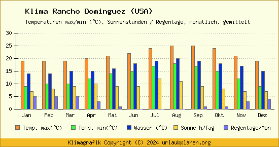 Klima Rancho Dominguez (USA)