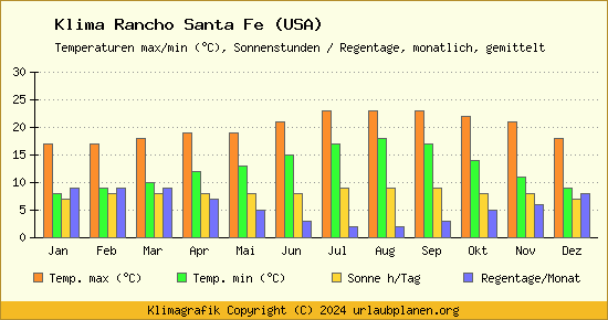 Klima Rancho Santa Fe (USA)