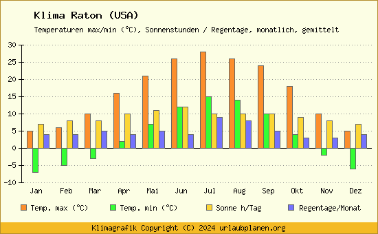 Klima Raton (USA)