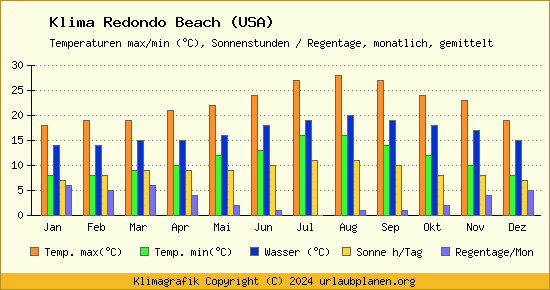 Klima Redondo Beach (USA)