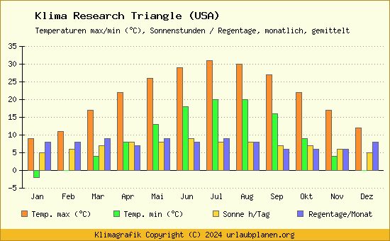 Klima Research Triangle (USA)