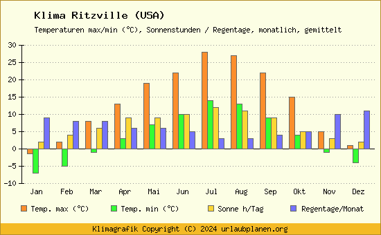 Klima Ritzville (USA)
