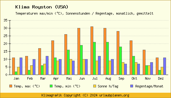 Klima Royston (USA)