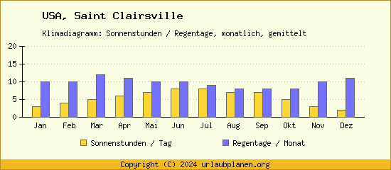 Klimadaten Saint Clairsville Klimadiagramm: Regentage, Sonnenstunden