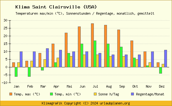 Klima Saint Clairsville (USA)