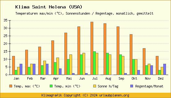 Klima Saint Helena (USA)