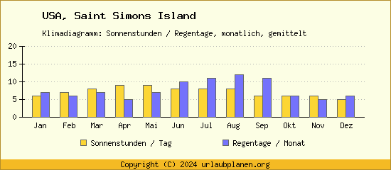 Klimadaten Saint Simons Island Klimadiagramm: Regentage, Sonnenstunden