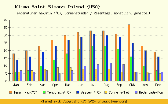 Klima Saint Simons Island (USA)