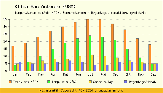 Klima San Antonio (USA)